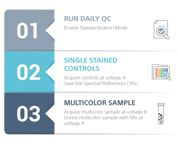 Infographic showing standardization workflow on theID7000 Spectral Cell Analyzer